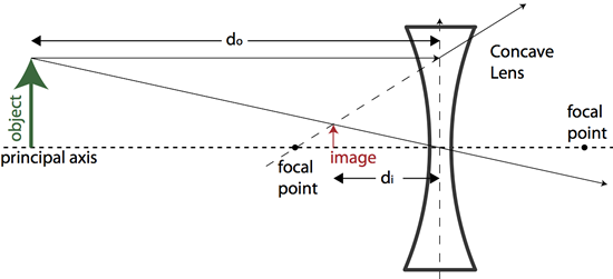 concave lens diagram