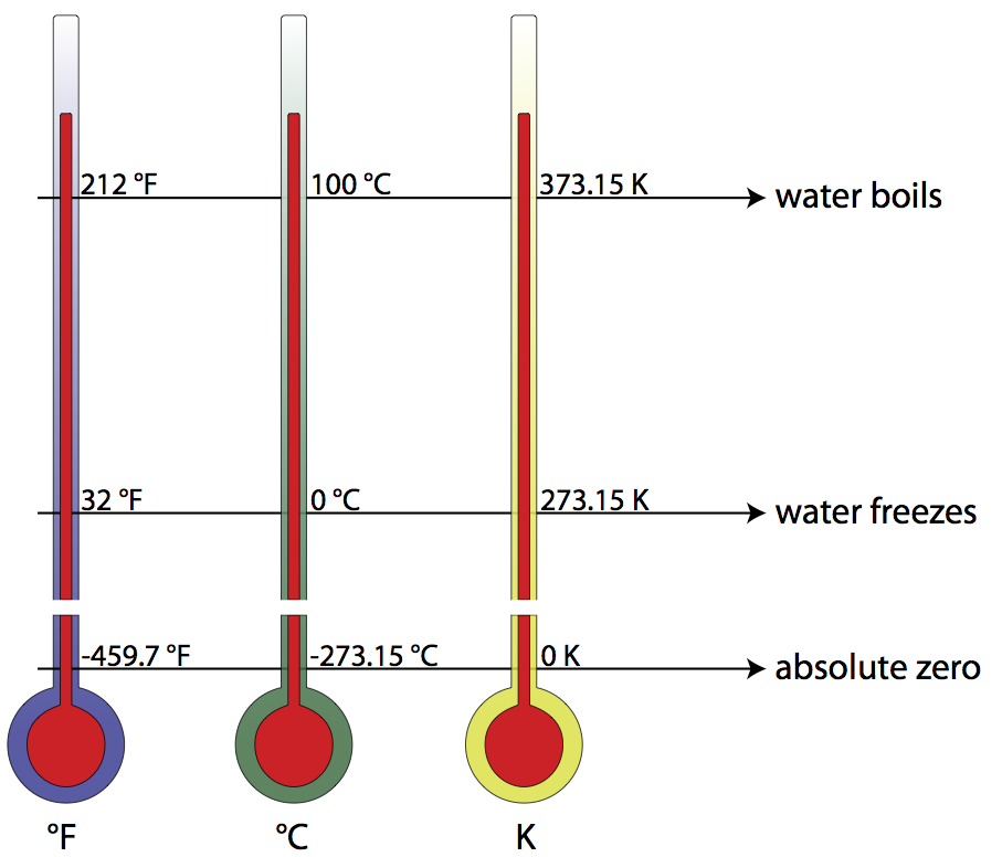 CONVERT THIS TEMPERATURE TO THE KELVIN SCALE 0 C