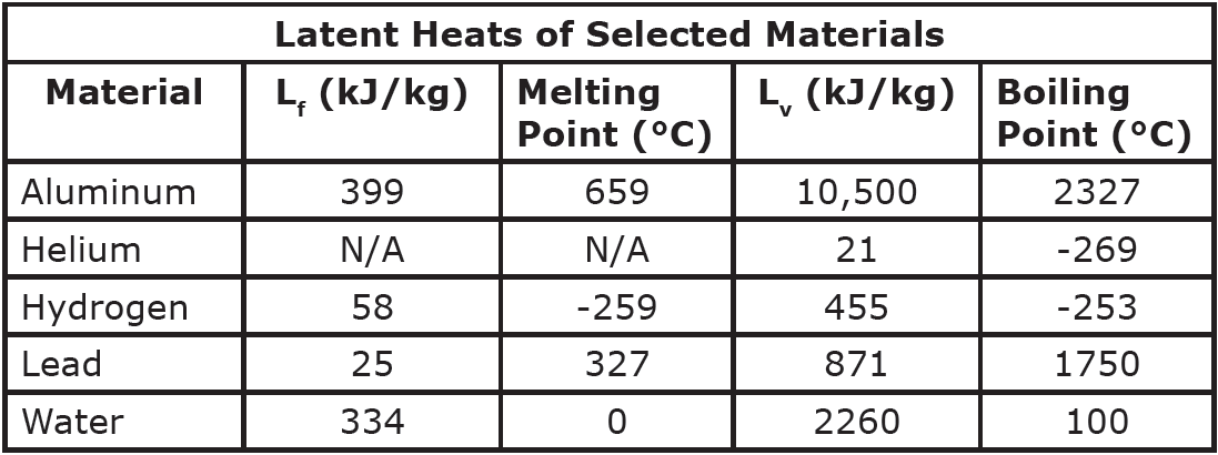 latent heat table