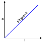 ohmic graph