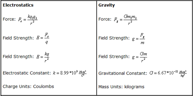Gravitational field strength formula