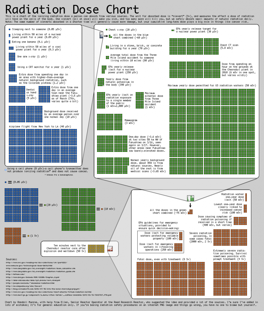 Radiation Dose Chart Regents Physics