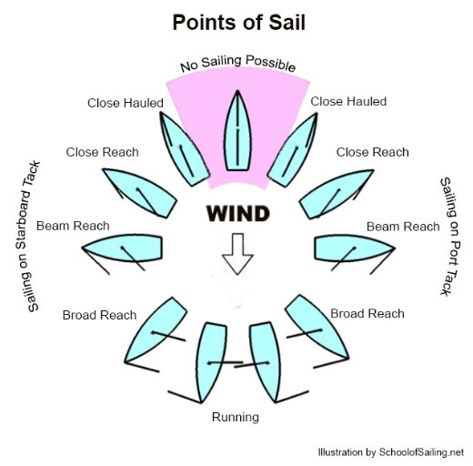 points of sail.jpg