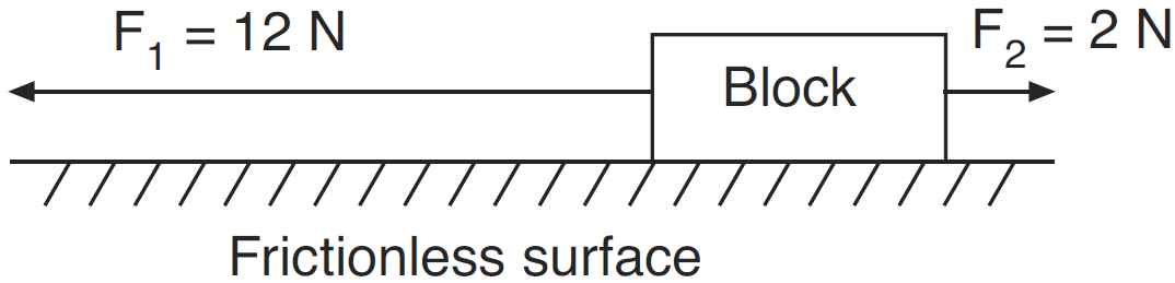 block on a firctionless surface