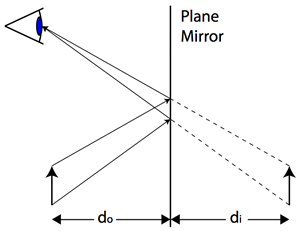 plane mirror virtual image