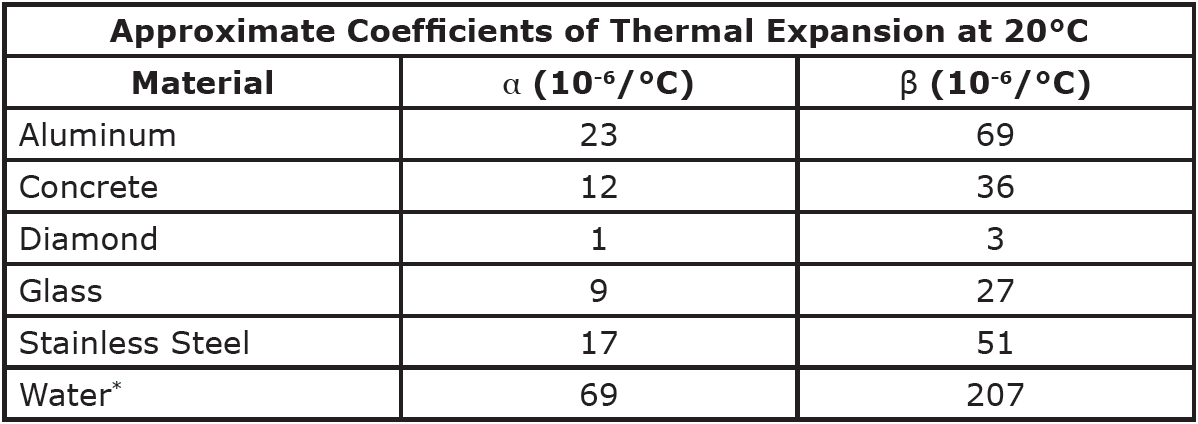coefficients of thermal expansion