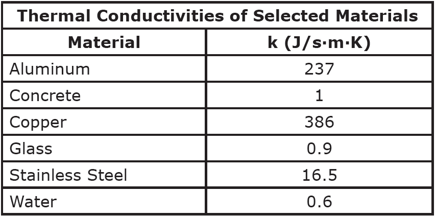 thermal conductivity table