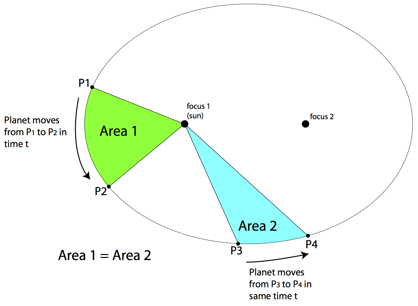 Kepler's 2nd Law Diagram